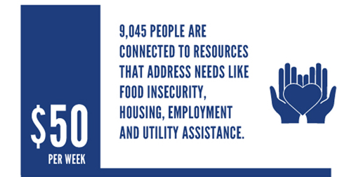 Fifty dollars per week helps 9,045 people get connected to resources addressing food insecurity, housing, employment and utility assistance.