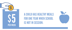 Five dollars per week can help a child have healthy meals for one year when school is not in session.