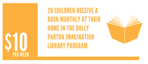 Ten dollars per week can help 20 children receive a book monthly at theior home. 